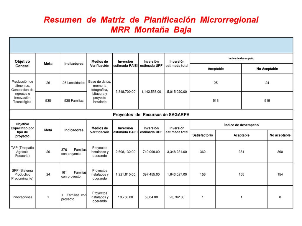 Resumen de Matriz de Planificación Microrregional MRR Montaña Baja