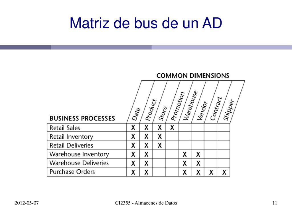 Matriz de bus de un AD CI Almacenes de Datos