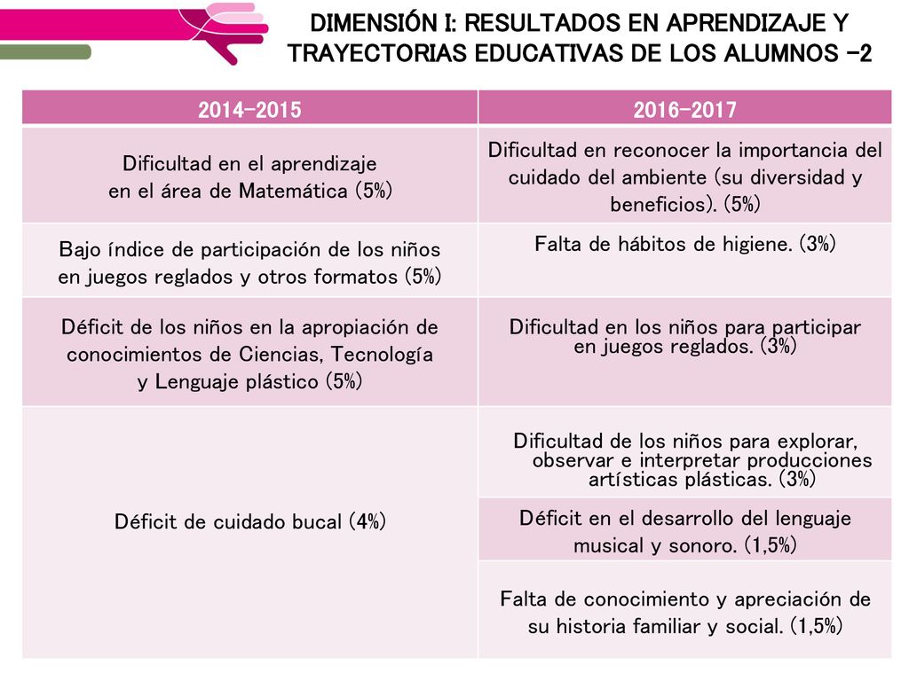 DIMENSIÓN I: RESULTADOS EN APRENDIZAJE Y TRAYECTORIAS EDUCATIVAS DE LOS ALUMNOS -2