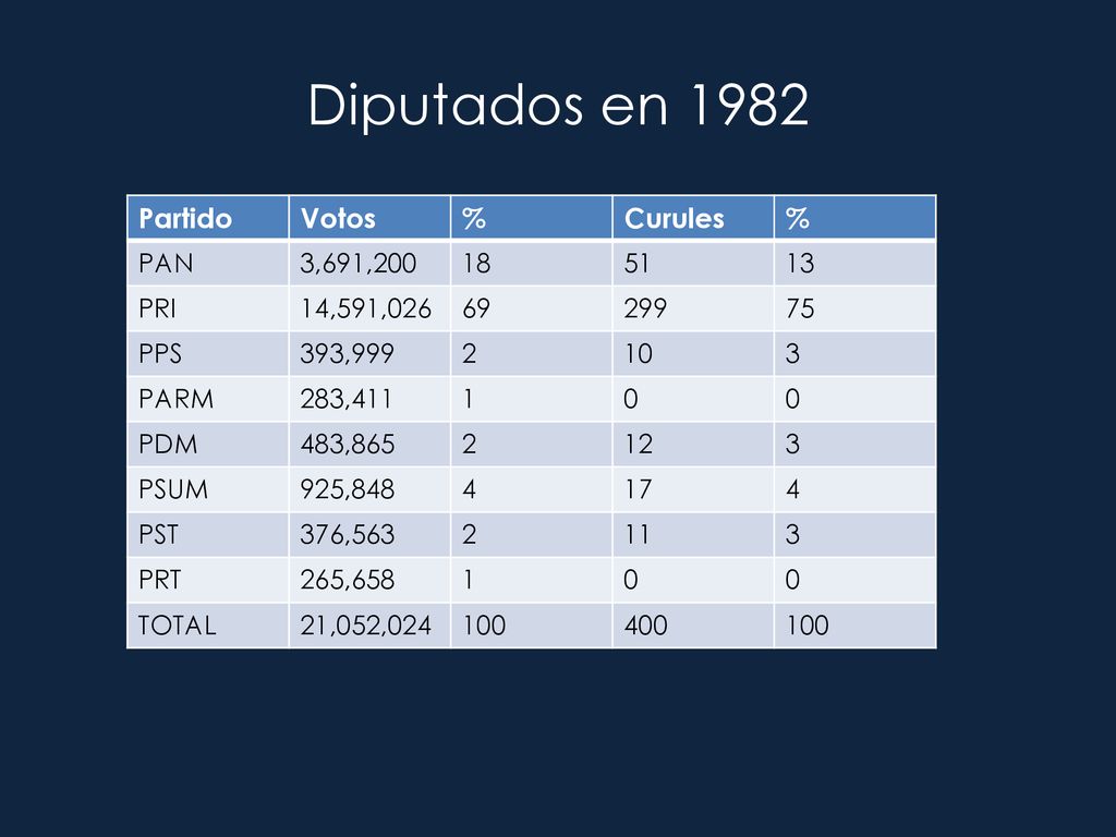 Diputados en 1982 Partido Votos % Curules PAN 3,691, PRI