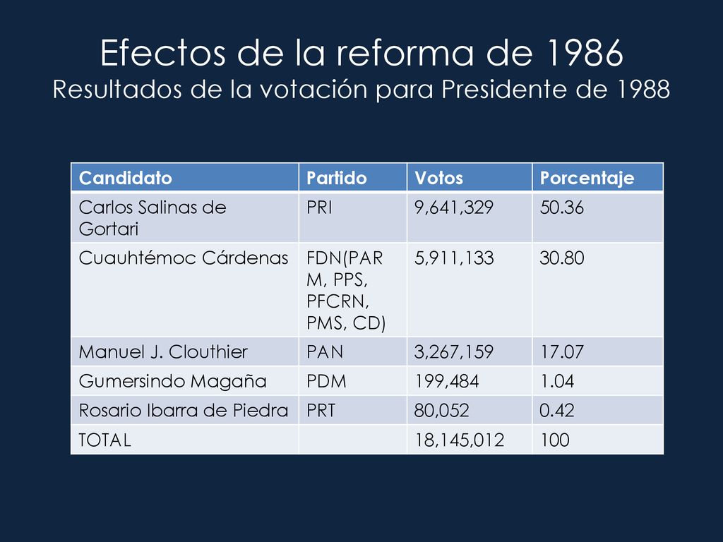 Efectos de la reforma de 1986 Resultados de la votación para Presidente de 1988