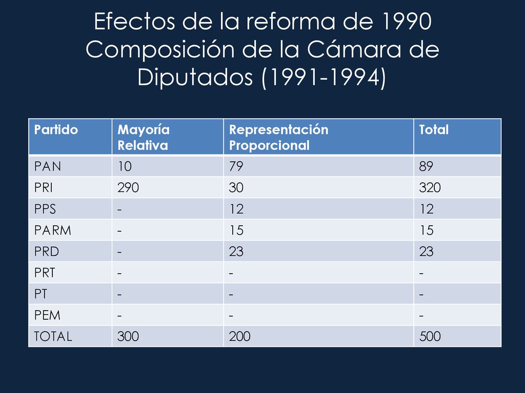 Efectos de la reforma de 1990 Composición de la Cámara de Diputados ( )