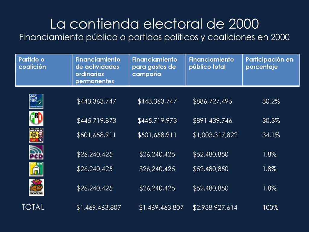 La contienda electoral de 2000 Financiamiento público a partidos políticos y coaliciones en 2000