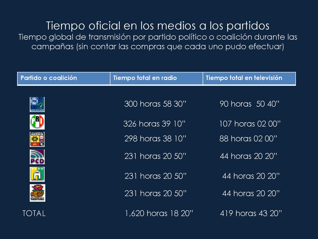 Tiempo oficial en los medios a los partidos Tiempo global de transmisión por partido político o coalición durante las campañas (sin contar las compras que cada uno pudo efectuar)