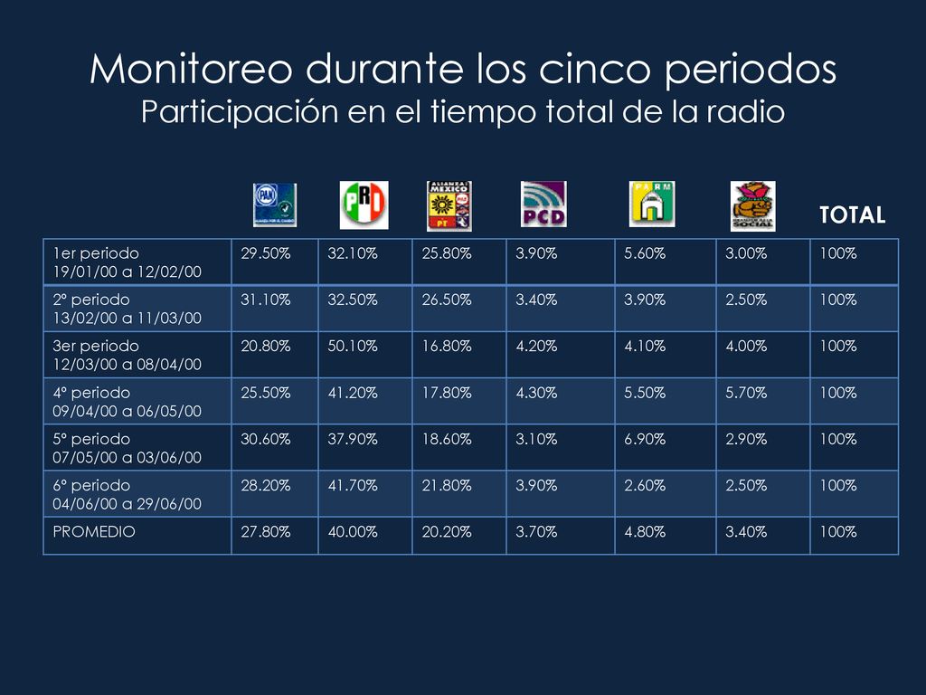 Monitoreo durante los cinco periodos Participación en el tiempo total de la radio