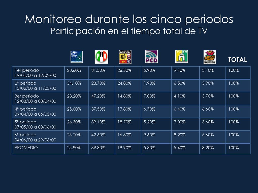 Monitoreo durante los cinco periodos Participación en el tiempo total de TV
