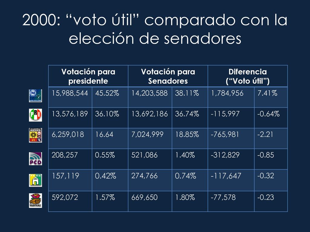 2000: voto útil comparado con la elección de senadores