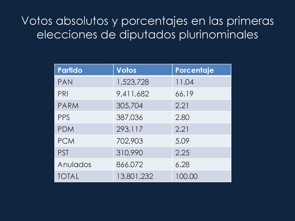 Votos absolutos y porcentajes en las primeras elecciones de diputados plurinominales