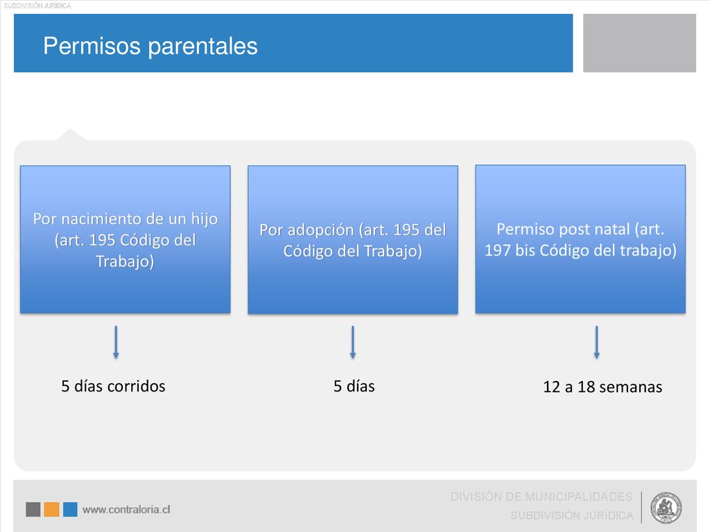 Permisos parentales Por nacimiento de un hijo (art. 195 Código del Trabajo) Por adopción (art. 195 del Código del Trabajo)