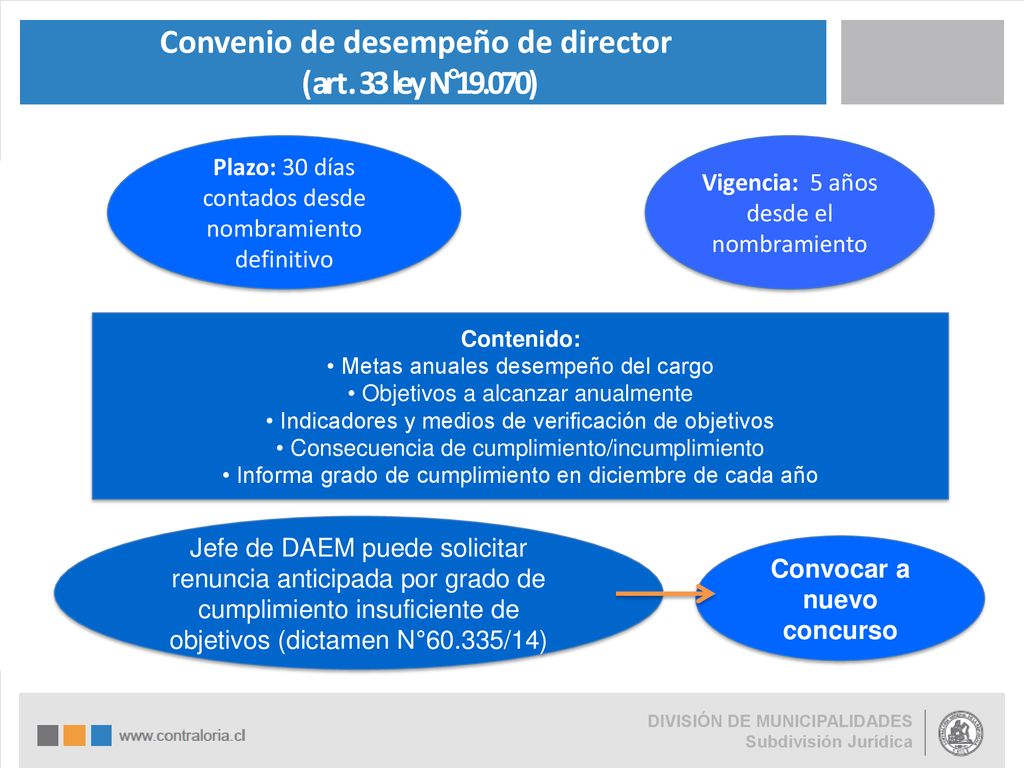 Convenio de desempeño de director Convocar a nuevo concurso