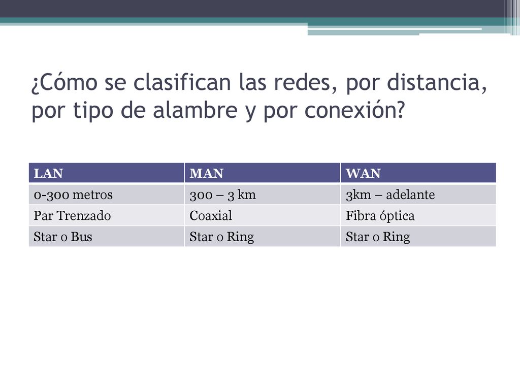 ¿Cómo se clasifican las redes, por distancia, por tipo de alambre y por conexión