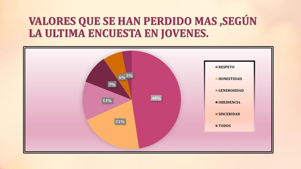 VALORES QUE SE HAN PERDIDO MAS ,SEGÚN LA ULTIMA ENCUESTA EN JOVENES.