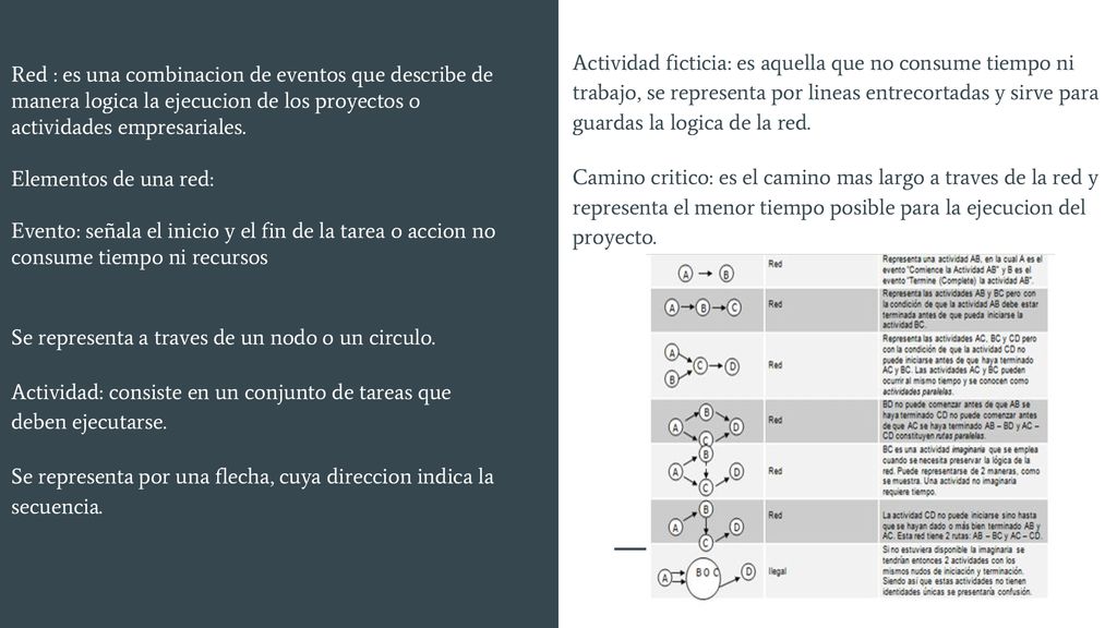Actividad ficticia: es aquella que no consume tiempo ni trabajo, se representa por lineas entrecortadas y sirve para guardas la logica de la red.