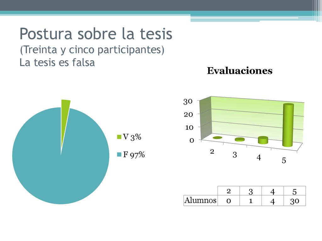 Postura sobre la tesis (Treinta y cinco participantes) La tesis es falsa