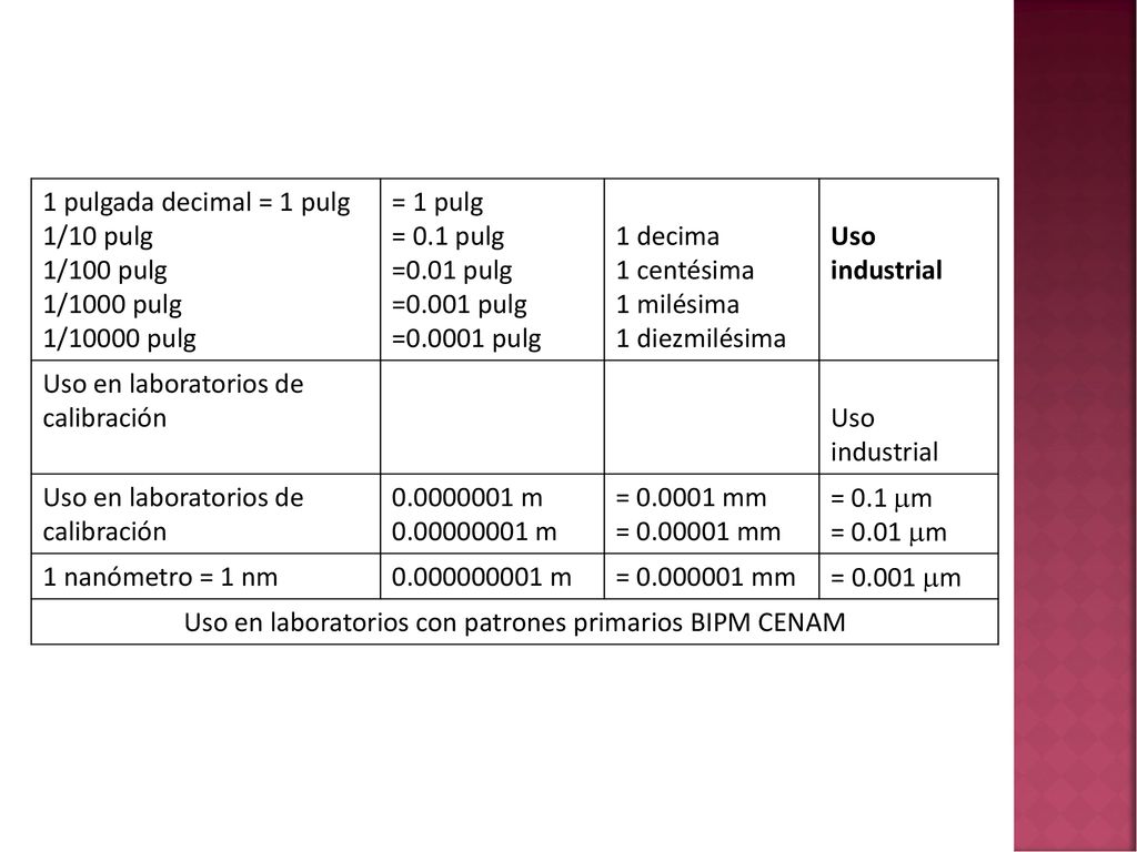 Uso en laboratorios con patrones primarios BIPM CENAM