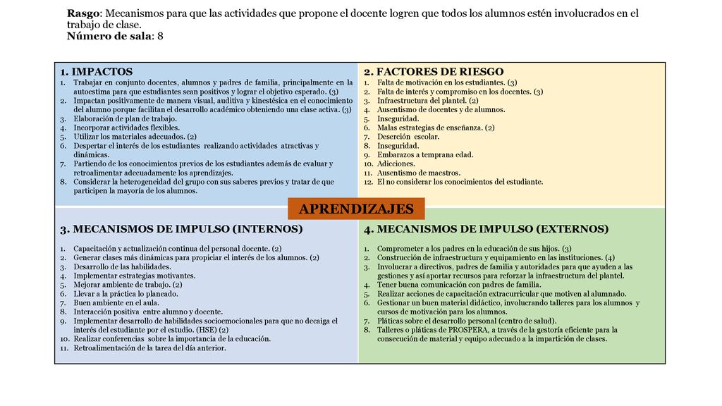 Rasgo: Mecanismos para que las actividades que propone el docente logren que todos los alumnos estén involucrados en el trabajo de clase. Número de sala: 8