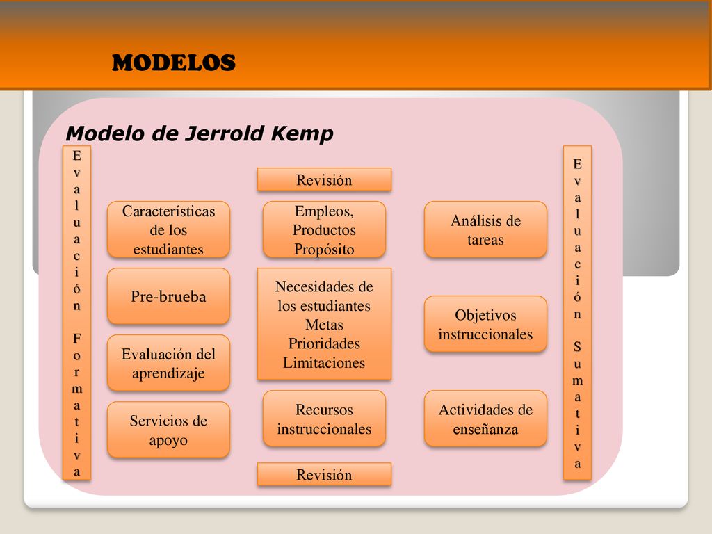 MODELOS Modelo de Jerrold Kemp Revisión Necesidades de los estudiantes