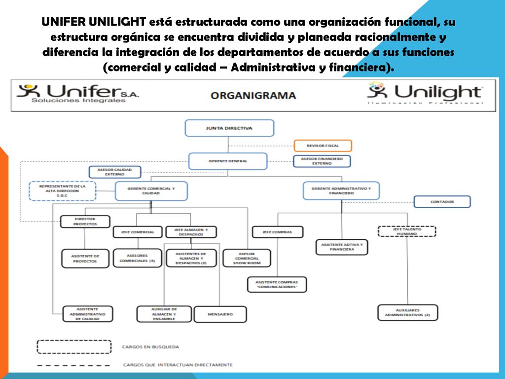 UNIFER UNILIGHT está estructurada como una organización funcional, su estructura orgánica se encuentra dividida y planeada racionalmente y diferencia la integración de los departamentos de acuerdo a sus funciones (comercial y calidad – Administrativa y financiera).