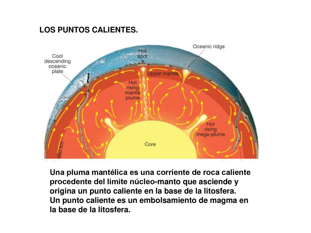 LOS PUNTOS CALIENTES. Una pluma mantélica es una corriente de roca caliente. procedente del límite núcleo-manto que asciende y.