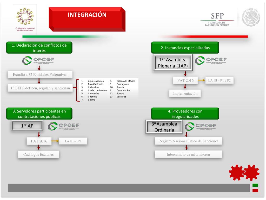 INTEGRACIÓN 1er Asamblea Plenaria (1AP) 3a Asamblea Ordinaria 1er AP