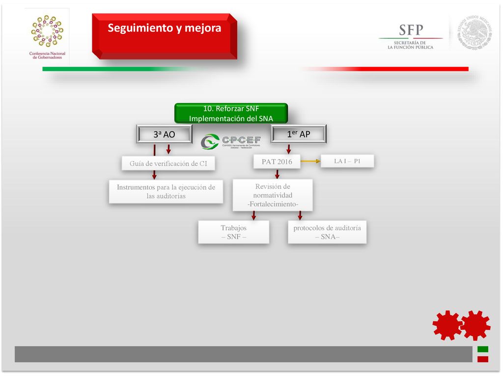 Seguimiento y mejora 3a AO 1er AP 10. Reforzar SNF