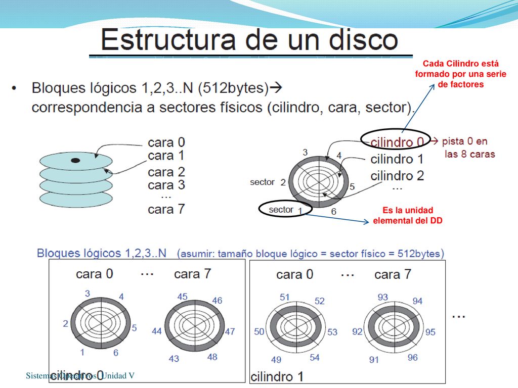Disco - Estructura Cada Cilindro está formado por una serie de factores.