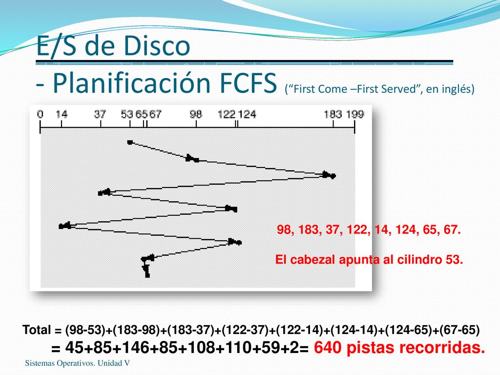 E/S de Disco - Planificación FCFS ( First Come –First Served , en inglés)