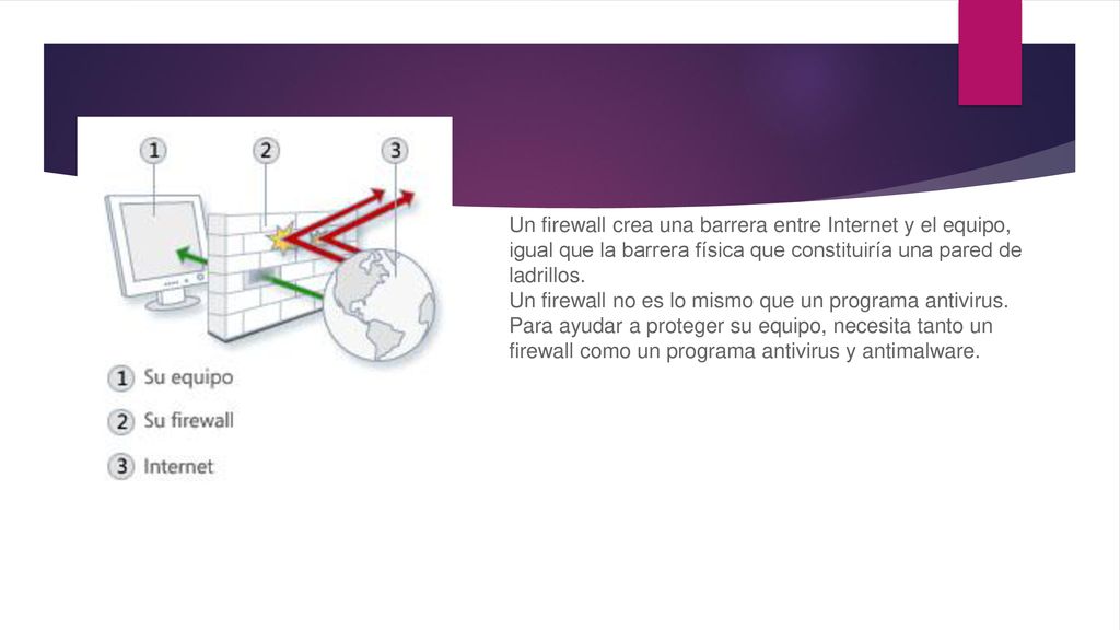 Un firewall crea una barrera entre Internet y el equipo, igual que la barrera física que constituiría una pared de ladrillos.