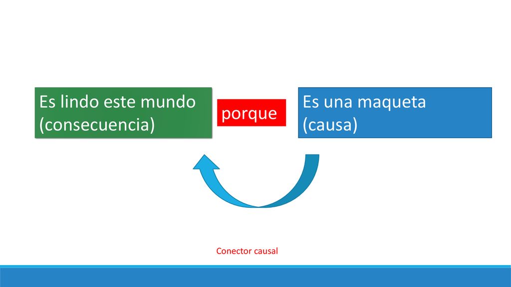 Es lindo este mundo (consecuencia) Es una maqueta (causa) porque