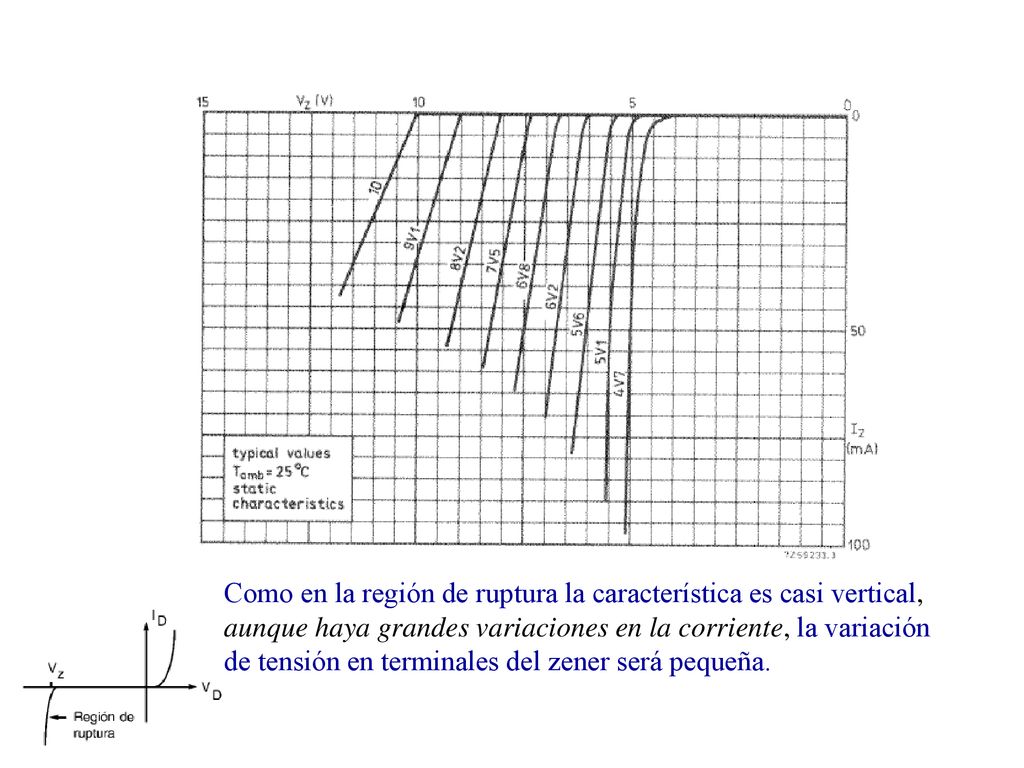 Como en la región de ruptura la característica es casi vertical, aunque haya grandes variaciones en la corriente, la variación de tensión en terminales del zener será pequeña.