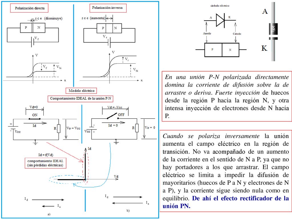 En una unión P-N polarizada directamente domina la corriente de difusión sobre la de arrastre o deriva. Fuerte inyección de huecos desde la región P hacia la región N, y otra intensa inyección de electrones desde N hacía P.