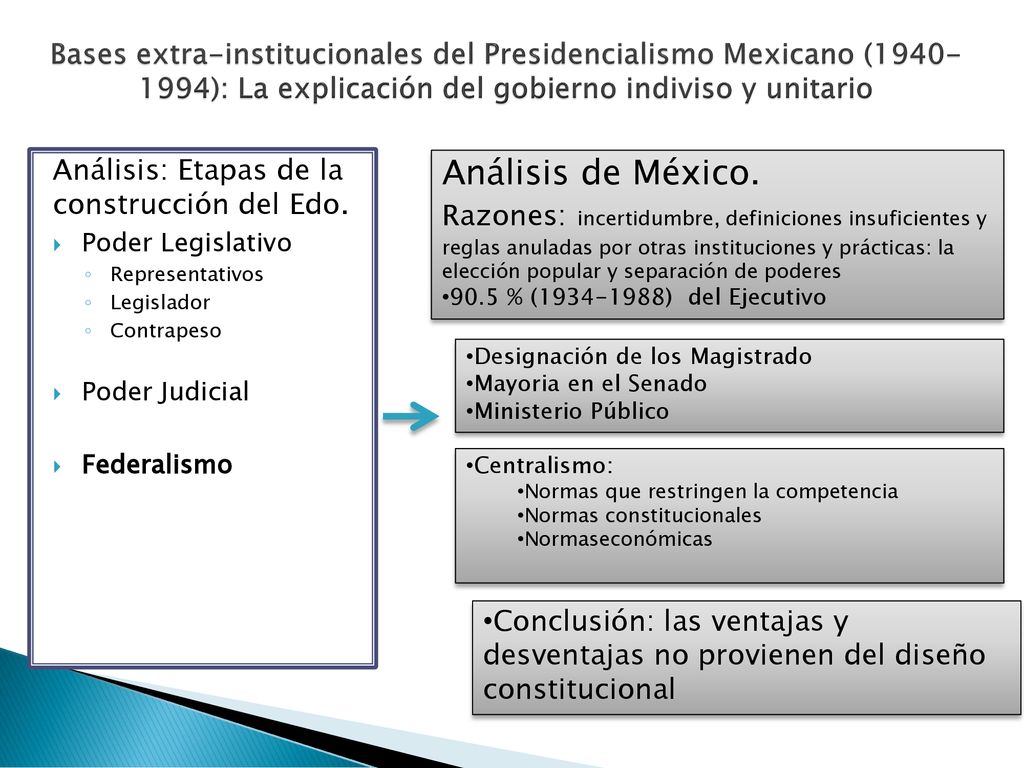 Bases extra-institucionales del Presidencialismo Mexicano ( ): La explicación del gobierno indiviso y unitario