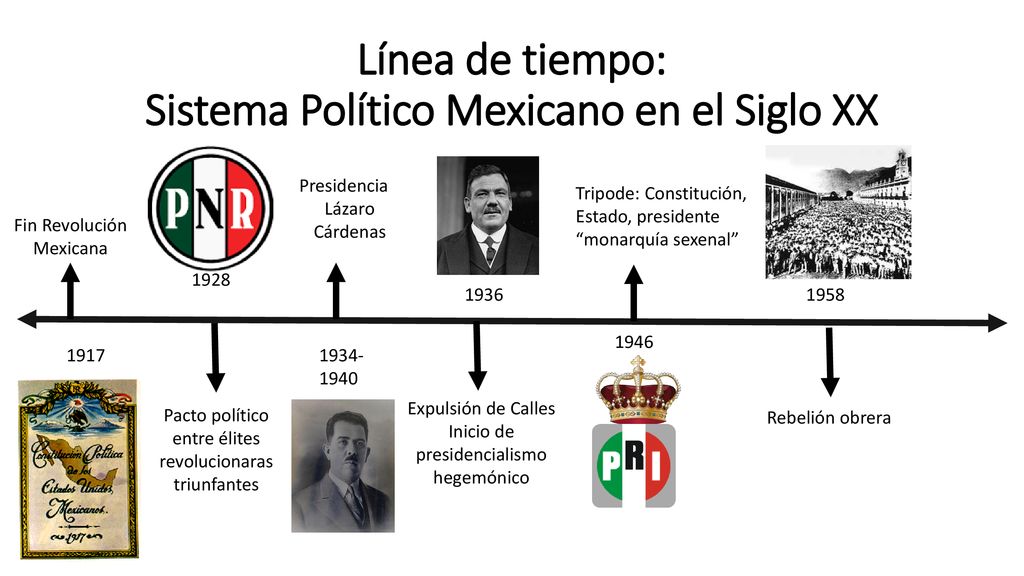 Línea de tiempo: Sistema Político Mexicano en el Siglo XX