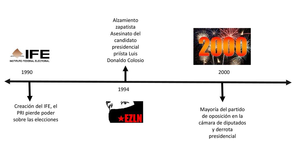 Creación del IFE, el PRI pierde poder sobre las elecciones