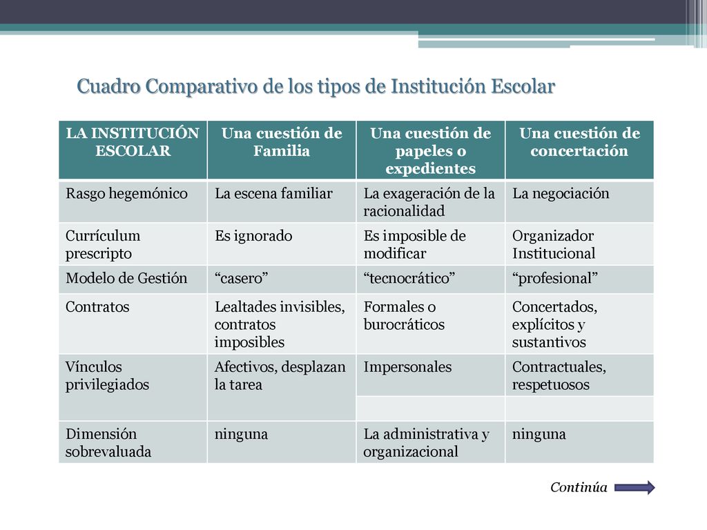 Cuadro Comparativo de los tipos de Institución Escolar