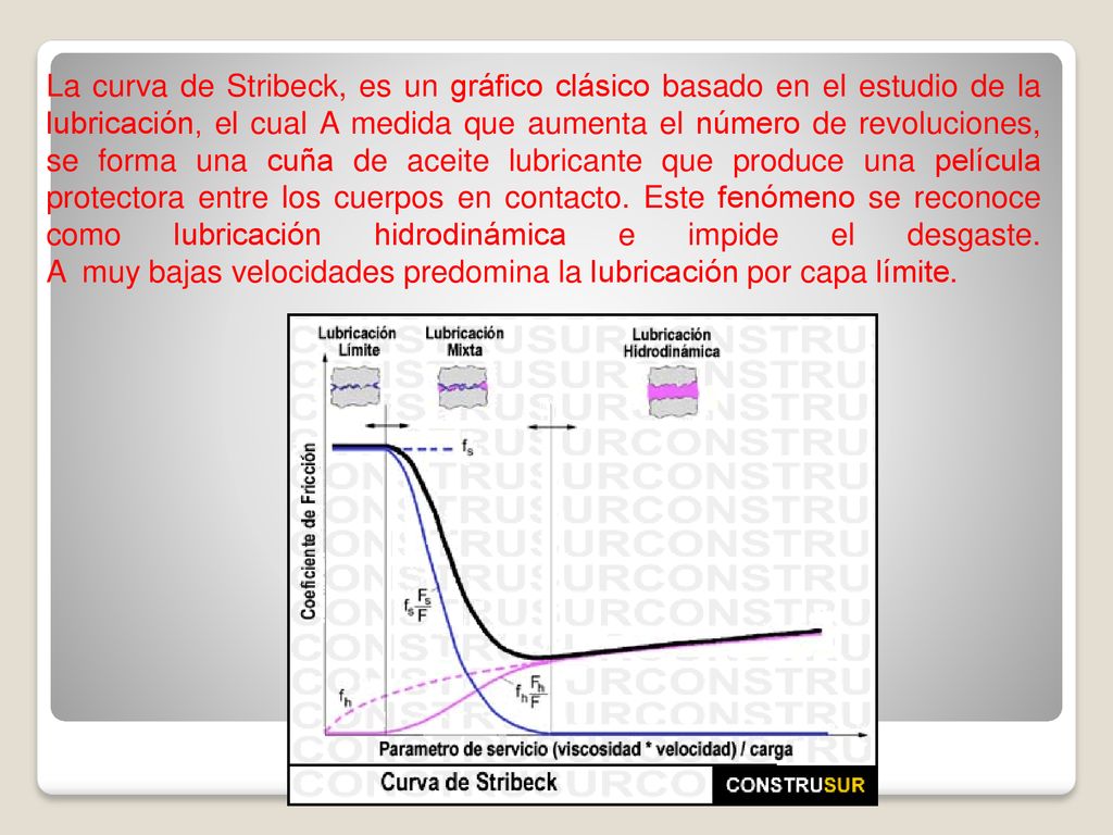 La curva de Stribeck, es un gráfico clásico basado en el estudio de la lubricación, el cual A medida que aumenta el número de revoluciones, se forma una cuña de aceite lubricante que produce una película protectora entre los cuerpos en contacto.