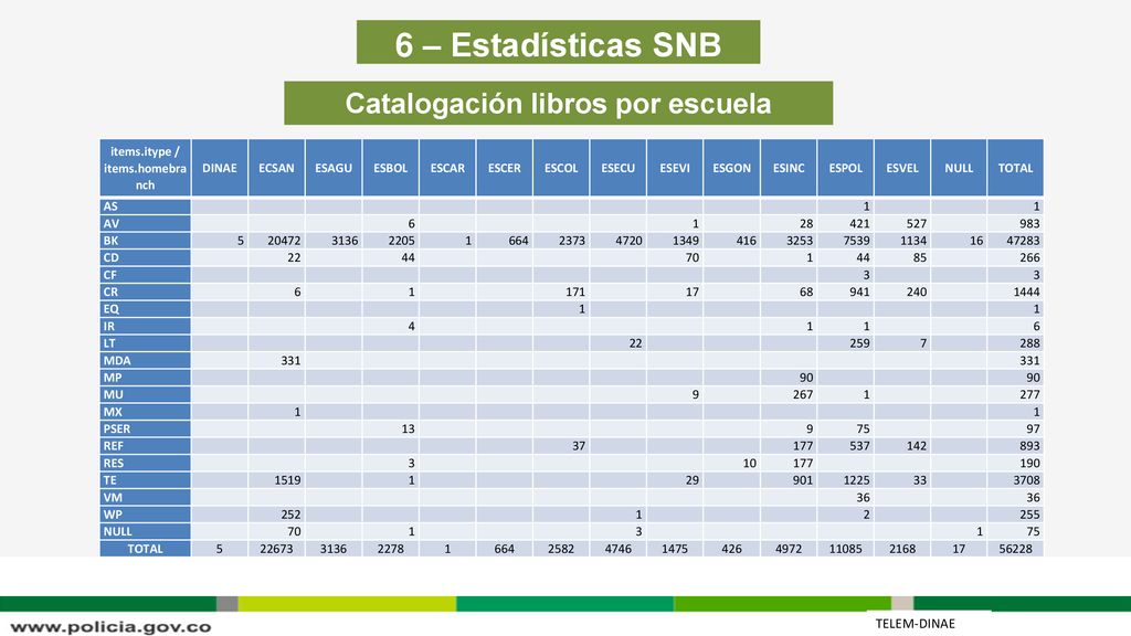 Catalogación libros por escuela items.itype / items.homebranch