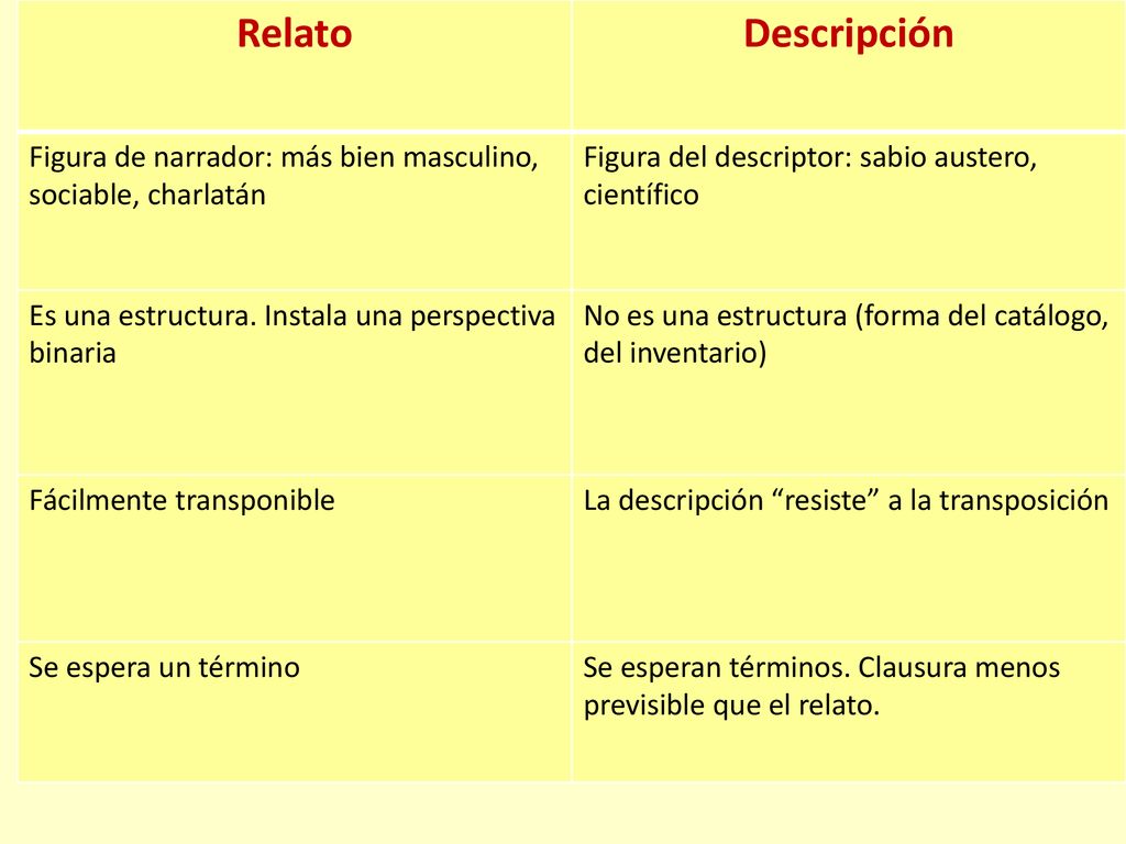 Relato Descripción. Figura de narrador: más bien masculino, sociable, charlatán. Figura del descriptor: sabio austero, científico.