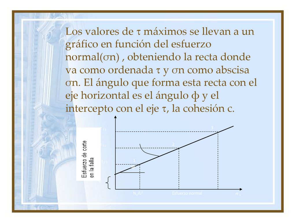 Los valores de  máximos se llevan a un gráfico en función del esfuerzo normal(σn) , obteniendo la recta donde va como ordenada  y σn como abscisa σn. El ángulo que forma esta recta con el eje horizontal es el ángulo ф y el intercepto con el eje , la cohesión c.