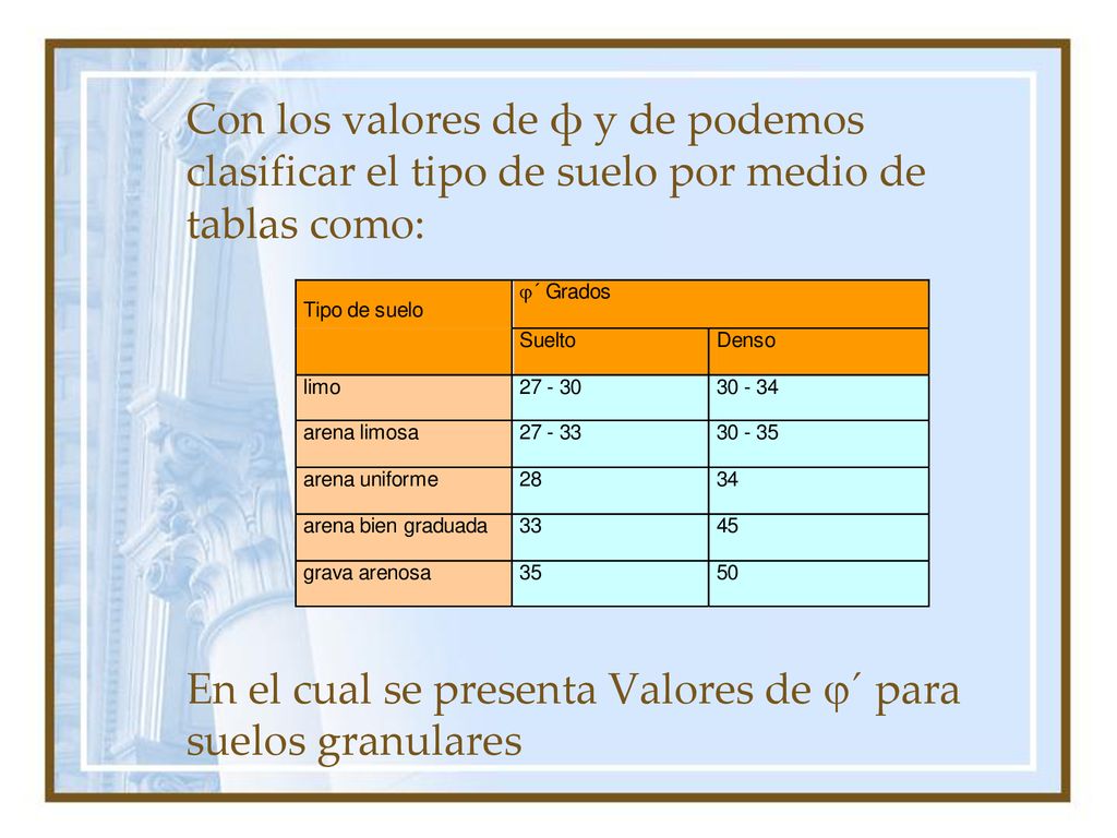 Con los valores de ф y de podemos clasificar el tipo de suelo por medio de tablas como: