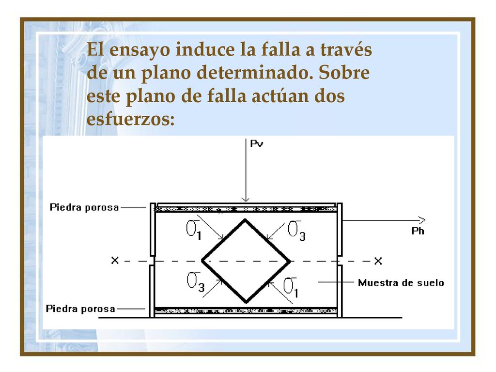 El ensayo induce la falla a través de un plano determinado