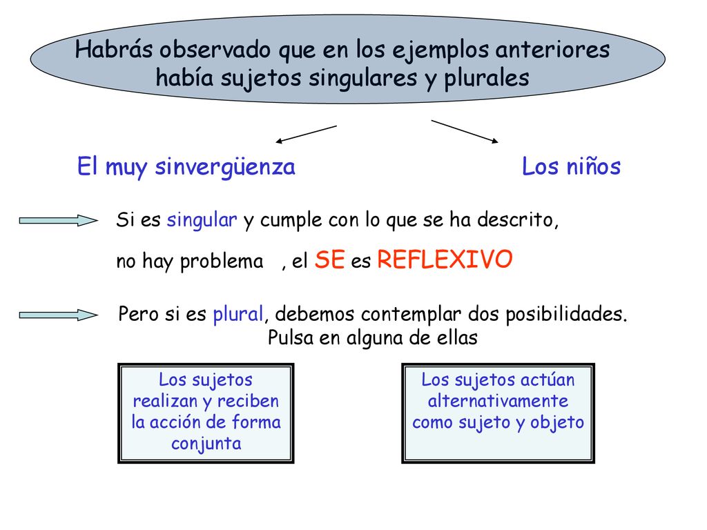 Habrás observado que en los ejemplos anteriores había sujetos singulares y plurales