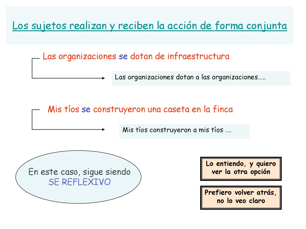 Los sujetos realizan y reciben la acción de forma conjunta