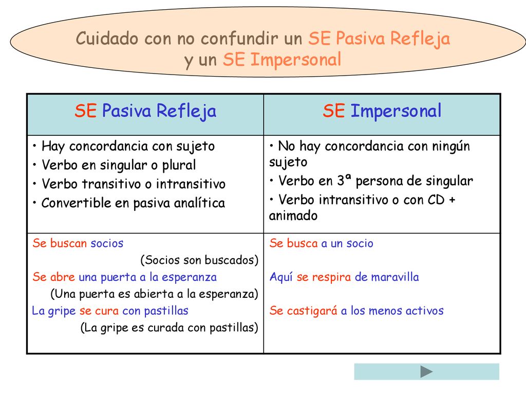 Cuidado con no confundir un SE Pasiva Refleja y un SE Impersonal