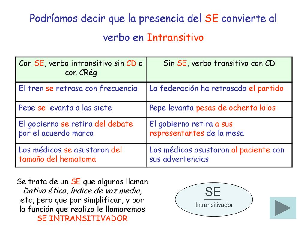 Podríamos decir que la presencia del SE convierte al verbo en Intransitivo