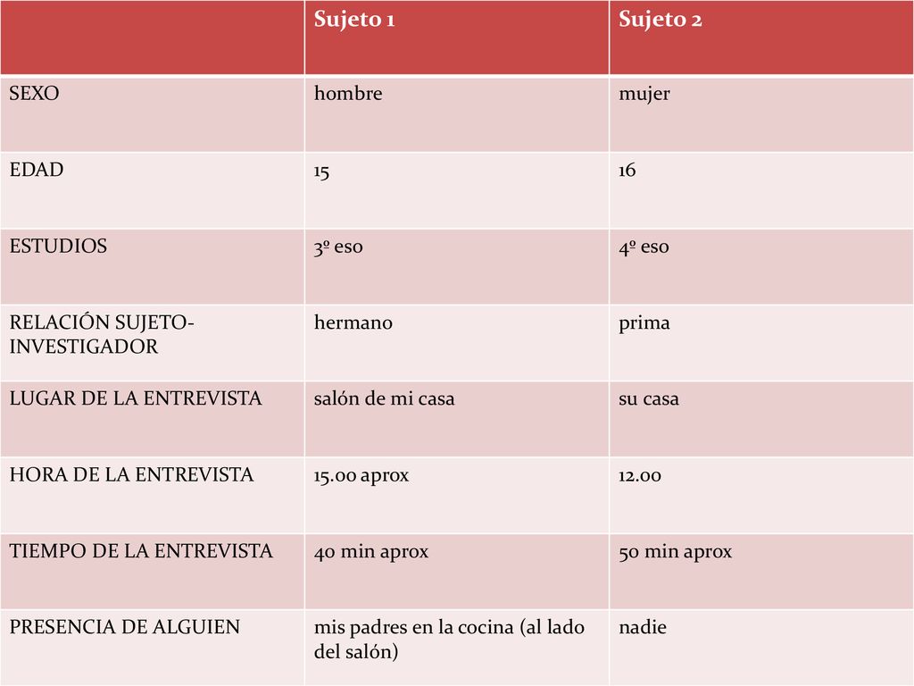 Sujeto 1 Sujeto 2 SEXO hombre mujer EDAD ESTUDIOS 3º eso 4º eso