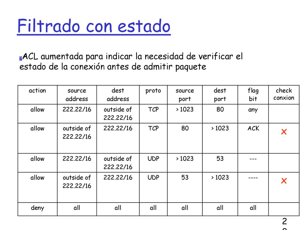 Filtrado con estado ACL aumentada para indicar la necesidad de verificar el estado de la conexión antes de admitir paquete.