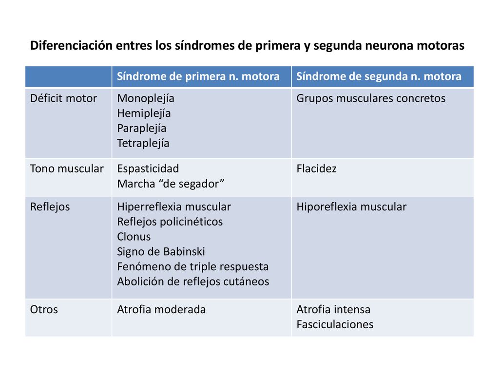 Diferenciación entres los síndromes de primera y segunda neurona motoras