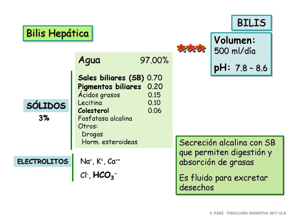 *** BILIS Bilis Hepática Volumen: pH: 7.8 – 8.6 Agua 97.00% 500 ml/día
