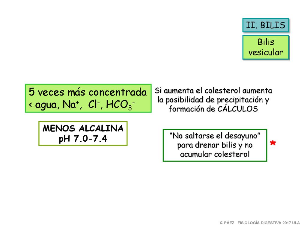 * 5 veces más concentrada < agua, Na+, Cl-, HCO3- II. BILIS Bilis